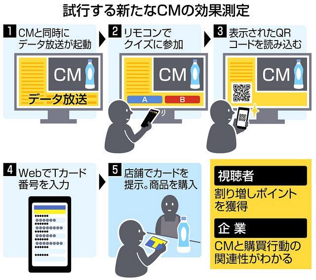 ｃｍの販促効果を検証 中京テレビ ｔカード使用 中日新聞web