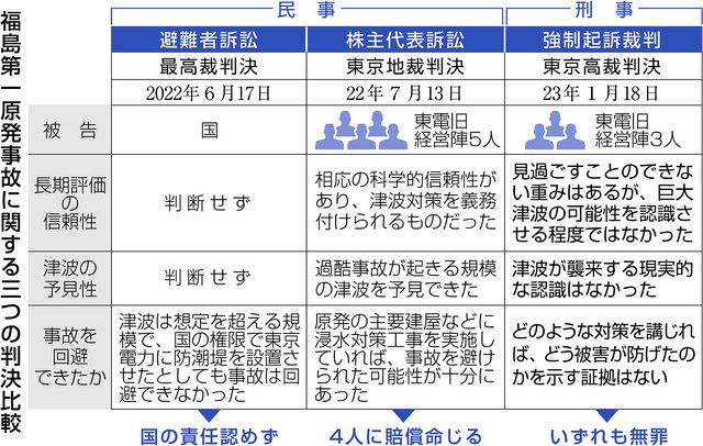 同じ津波予見、判決ねじれ 東電強制起訴、二審も無罪：中日新聞Web