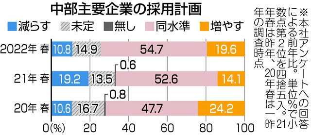 新卒採用 増やす １９ 中部主要１４８社調査 中日新聞web