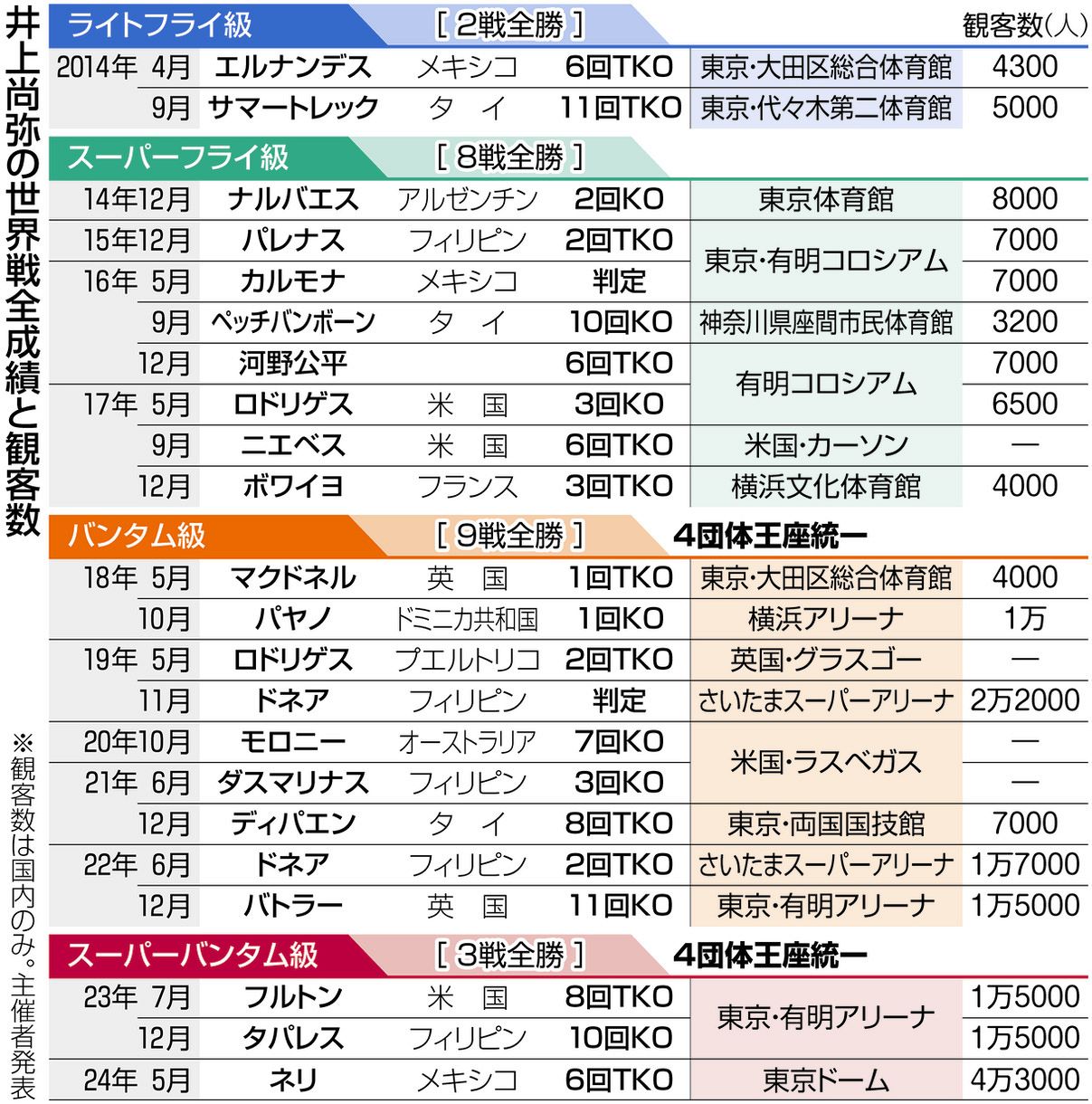 井上 尚弥 全 試合