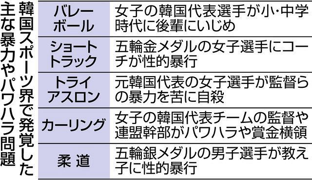 韓国スポーツ界 暴力まん延 双子の女子バレー代表除外 中日新聞web