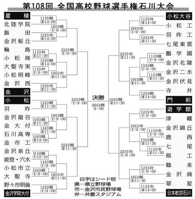 【組み合わせ表】高校野球石川大会、7月9日開幕 星稜、日本航空石川、小松大谷の3校が優勝争いの軸：中日スポーツ・東京中日スポーツ