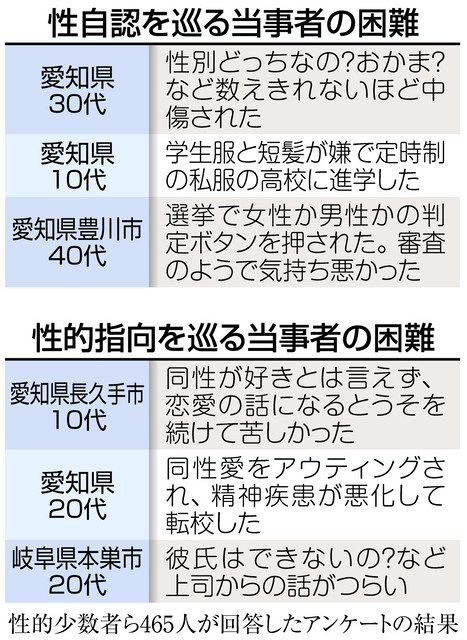 偏見や無理解に切実な声 愛知 岐阜 性的少数者らの団体がネット調査 中日新聞web 偏見や無理解に切実な声 愛知 岐阜 性的少数者らの団体がネット調査 中日新聞web