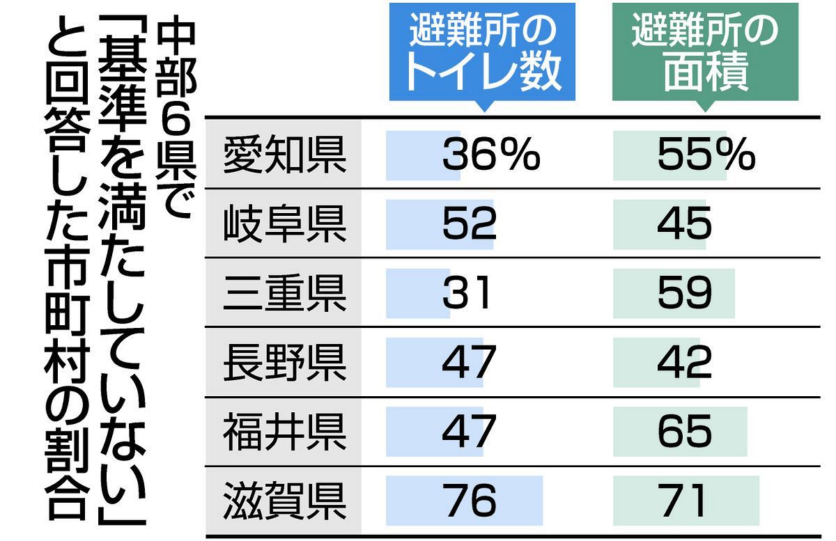 避難所のトイレは足りている？全国の市町村に聞くと…【中部のアンケート回答一覧あり】：中日新聞Web
