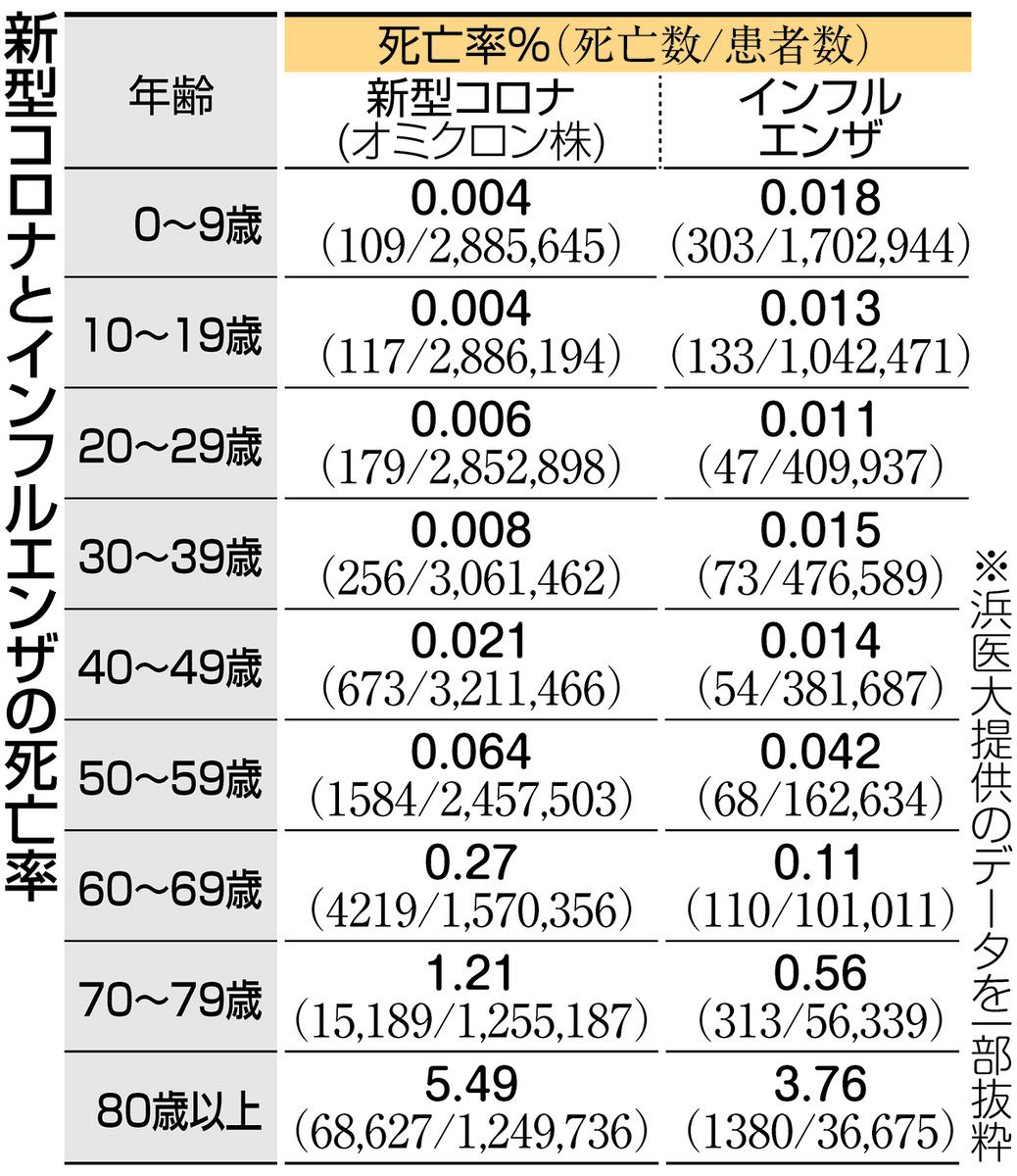 年齢で異なる死亡リスク 浜松医科大学がビッグデータで分析 高齢者は