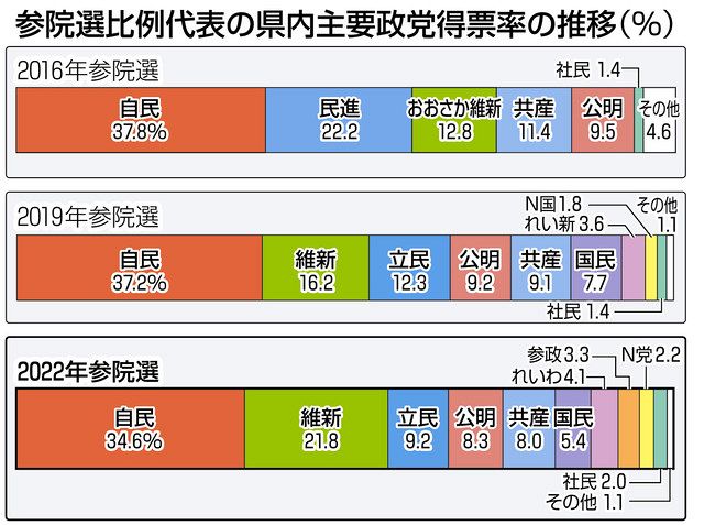 比例代表 自民が最多２１万２０００票 ２位は維新 中日新聞web