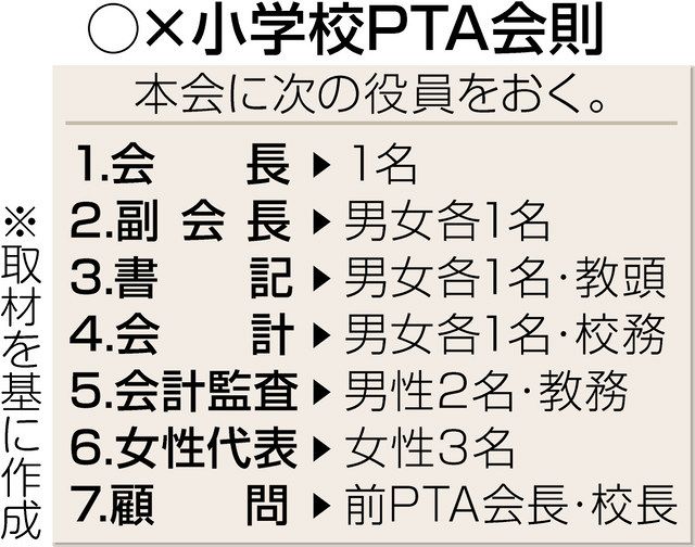 ユースク＞ ＰＴＡ役職、性別で固定なぜ：中日新聞Web