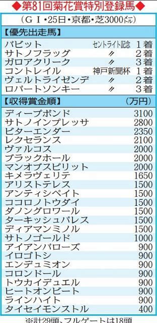 菊花賞　現地単勝馬券　３冠馬牡馬4頭まとめ売り 菊花賞】先週も推奨馬が快勝！3000mでも期待十分「陣営の勝負