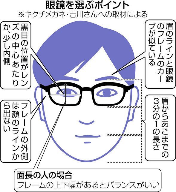 顔の形や眉ライン 意識を 似合う眼鏡の選び方 中日新聞web