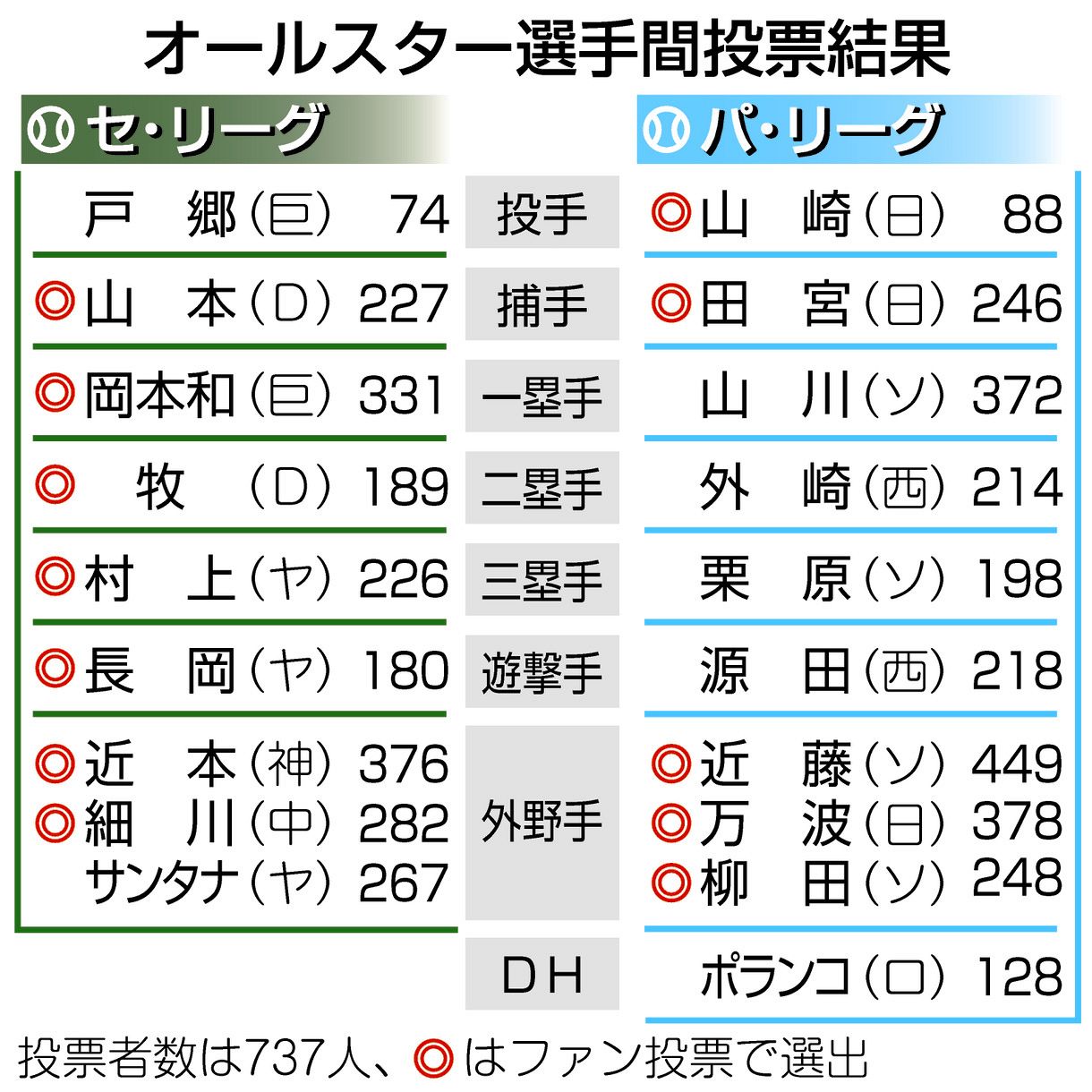 オールスター の 結果