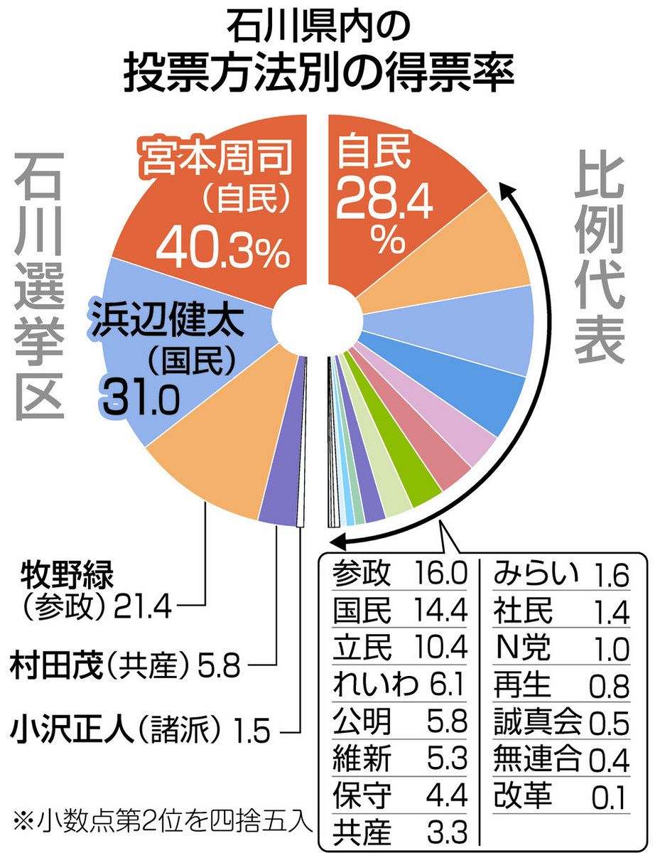 能登 それでも宮本さん 浜辺さん、牧野さん 金沢近郊で善戦