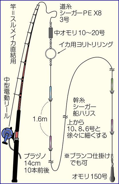 東京湾口でスルメ元気いっぱい 長井新宿港 小見山丸 から出船 中日スポーツ 東京中日スポーツ 東京湾口でスルメ元気いっぱい 長井新宿港 小見山丸 から出船 中日スポーツ 東京中日スポーツ
