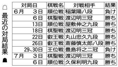 頂の先へ 月刊 藤井聡太二冠 王位戦１敗後に棋聖戦初防衛 中日新聞web