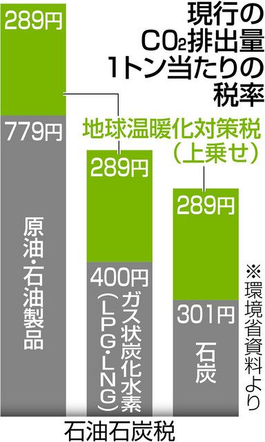 「炭素税」導入　環境省要望へ　２２年度税制改正、温暖化対策を強化：中日新聞Web