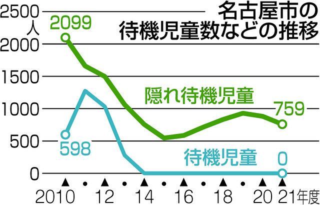 名古屋市の待機児童 ８年連続ゼロ達成 中日新聞web