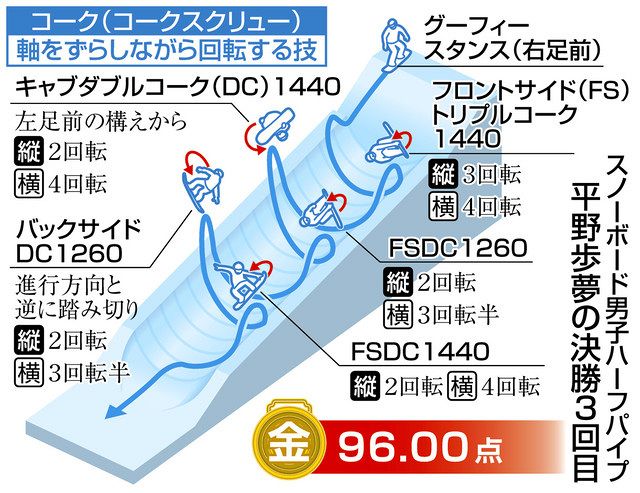 スノーボード平野歩夢 審判の評価にばらつき 伸びなかった2回目得点 中日新聞web スノーボード平野歩夢 審判の評価にばらつき 伸びなかった2回目得点 中日新聞web