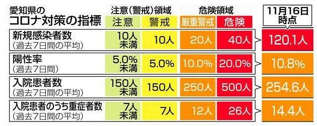 愛知県のコロナ対策の指標：中日新聞Web