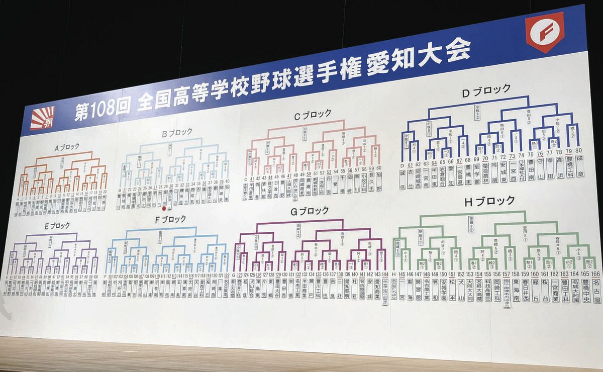 高校野球】ノーシードの中京大中京は享栄のゾーンで初戦は半田工科
