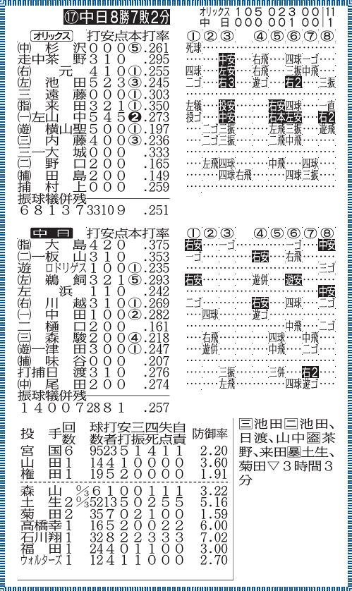 ◇中日2軍戦の詳細情報がバッチリわかる 8月6日、『オリックス－中日