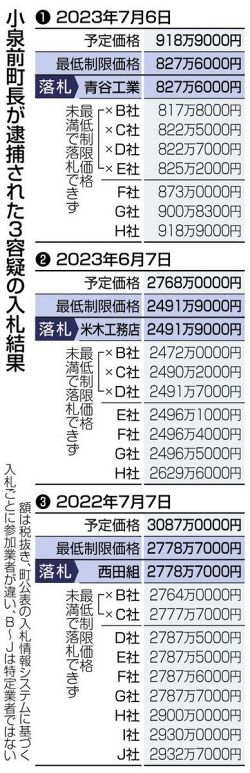 入札不正の構図 志賀町贈収賄事件＞（下）どんぴしゃ神業みたい 町長の