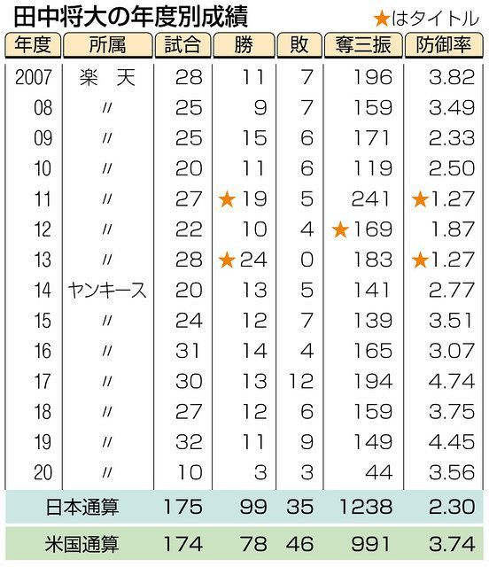 表で詳しく 楽天 田中将大の年度別成績 中日スポーツ 東京中日スポーツ