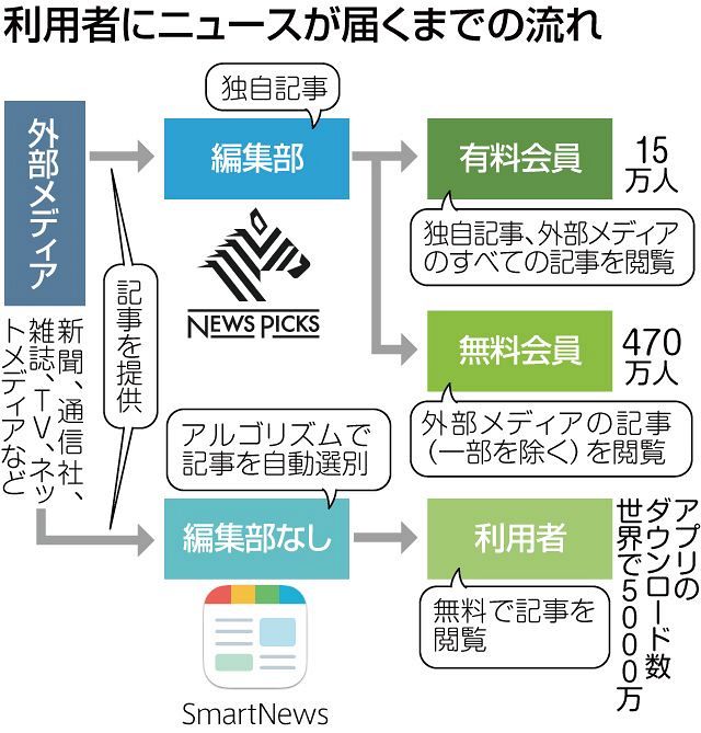 スマートニュースの収益源は何ですか？