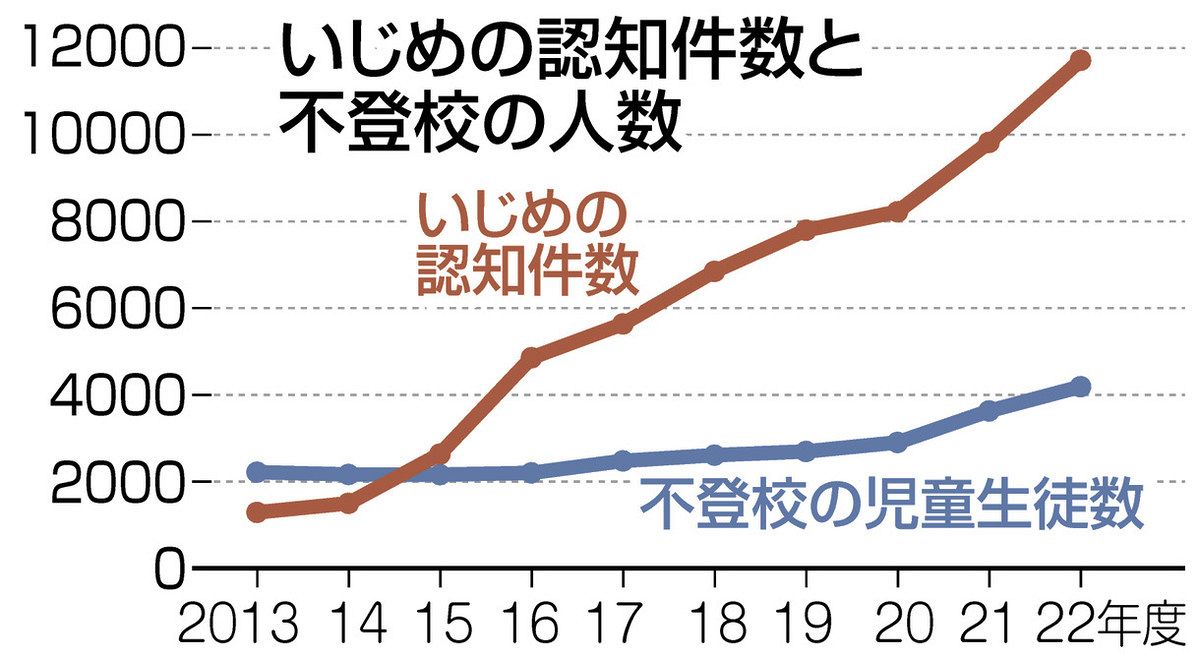 いじめ 重大 事態