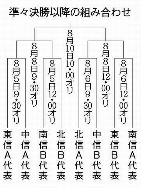 ７８チーム対戦決定 長野 高校野球夏季県大会 中日新聞web