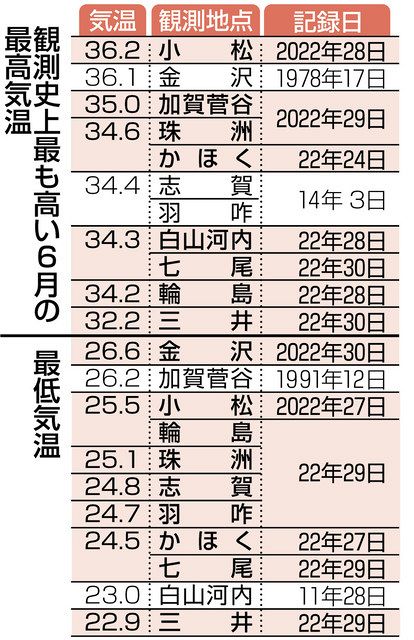 ６月石川県内 暑さ際立つ 最高気温 ８地点更新 最低気温 25度超続出 北陸中日新聞web
