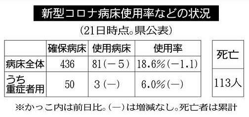 三重 感染者が増加傾向 ２日連続で２桁 中日新聞web