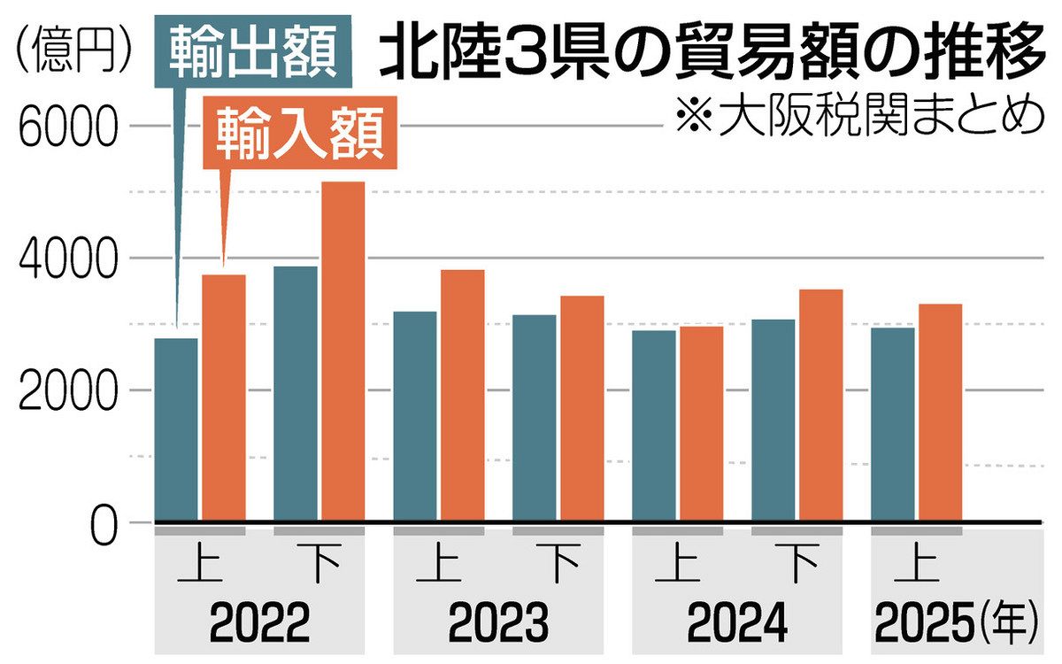 北陸3県 貿易額増 金属加工機械の輸出 大幅増：北陸中日新聞Web