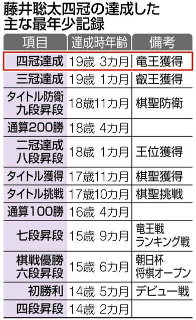 藤井四冠 最年少１９歳 豊島に全勝で竜王奪取 序列も１位に：中日新聞Web