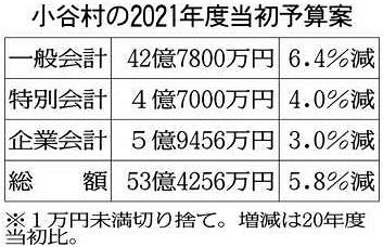 新たな観光へ議論や実践 村民や外部有識者らで始動 小谷村予算案 中日新聞web