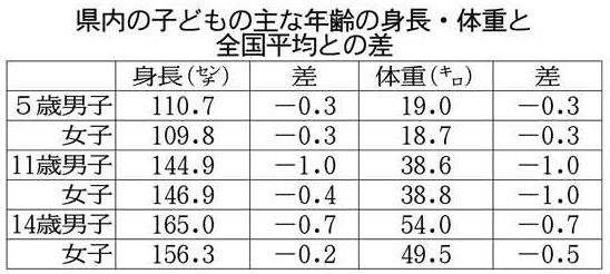 愛知の子どもは 痩せ型 身長 体重 ほぼ全年齢で全国平均下回る 中日新聞web