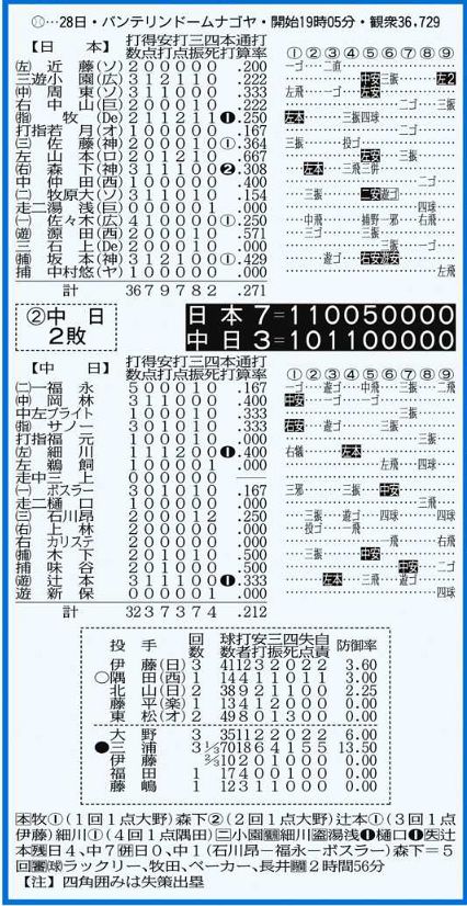 ◇中日戦の詳細情報がバッチリわかる 2月28日『中日－侍ジャパン』の
