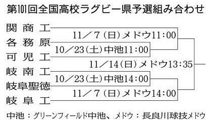 県予選６校 対戦決まる 全国高校ラグビー 中日新聞web