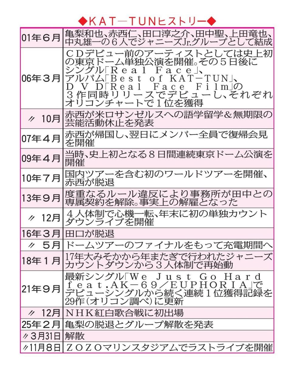 ◇KAT-TUNラストライブ【ヒストリー＆セットリスト】表：中日スポーツ