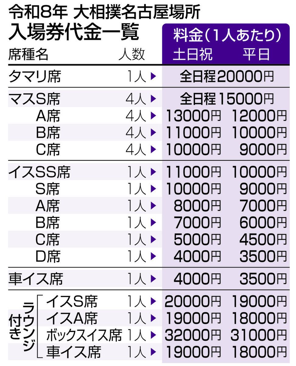 大相撲名古屋場所 入場券発売：中日新聞Web