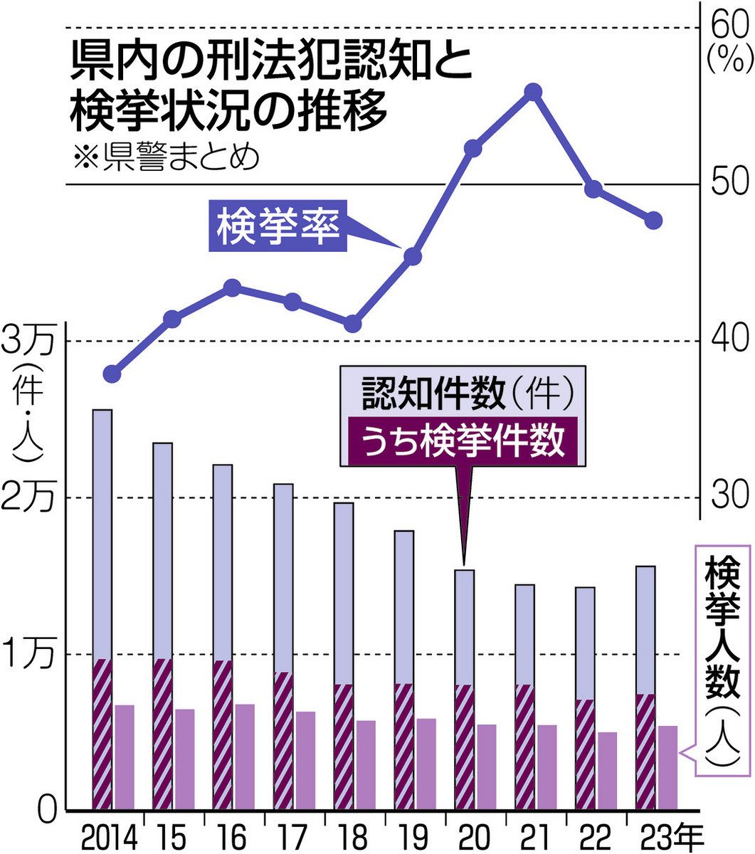 刑法犯２１年ぶり増 静岡県警、犯罪統計を公表：中日新聞しずおかWeb