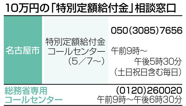 名古屋市 １０万円給付金の電話窓口７日開設 中日新聞web