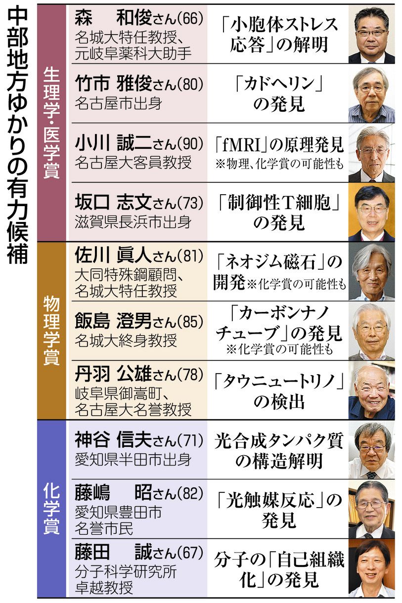 ノーベル賞3年ぶりの日本人受賞なるか 中部地方ゆかりの有力候補者の実績：中日新聞Web