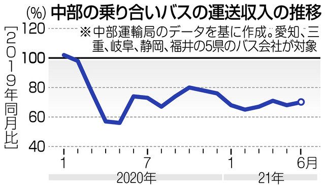 三重 交通 販売 バス 運賃 改定