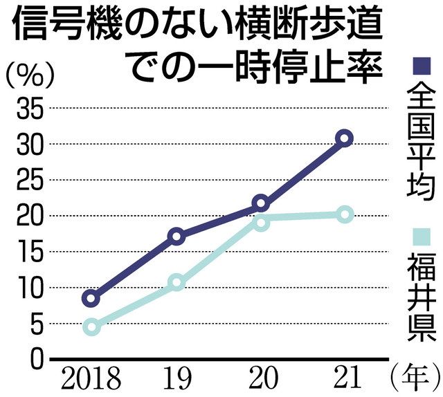 信号ない横断歩道で車の一時停止率２０ ２ 県内 全国４０番目 中日新聞web