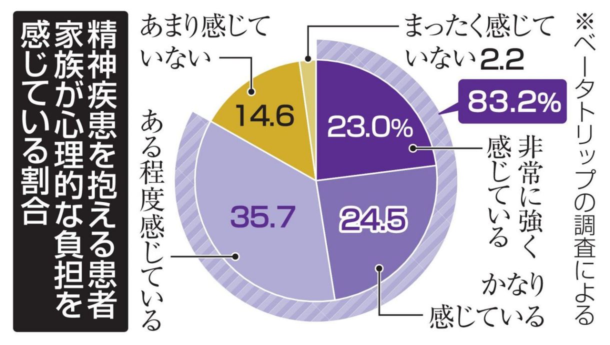 　精神疾患を抱える患者家族が心理的な負担を感じている割合