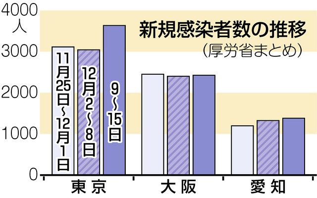 勝負の３週間 空回り コロナ感染拡大 中日新聞web
