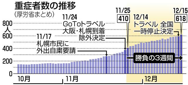 勝負の３週間 空回り コロナ感染拡大 中日新聞web