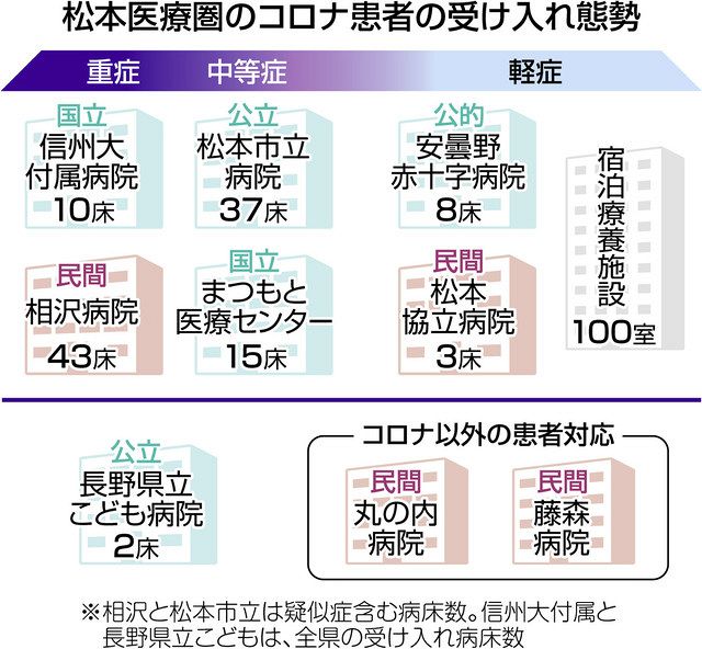 患者受け入れで 松本医療圏 注目 症状や設備で分担 効率化 中日新聞web