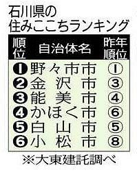 住みここち１位 石川が野々市 富山は砺波 北陸中日新聞web