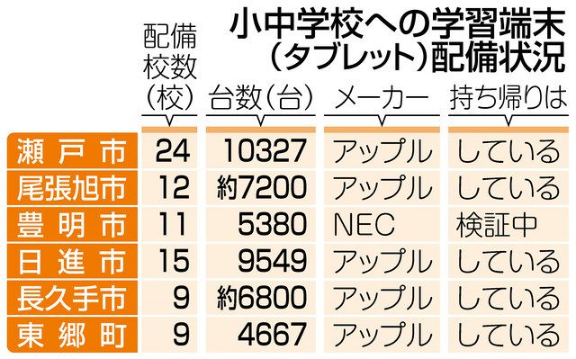 尾張東部の自治体 学校の学習用端末を大半 家に持ち帰り 本紙調査 中日新聞web
