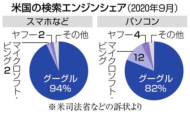 グーグル事業分割も視野 独禁法提訴で米司法省 競争回復策 中日新聞web
